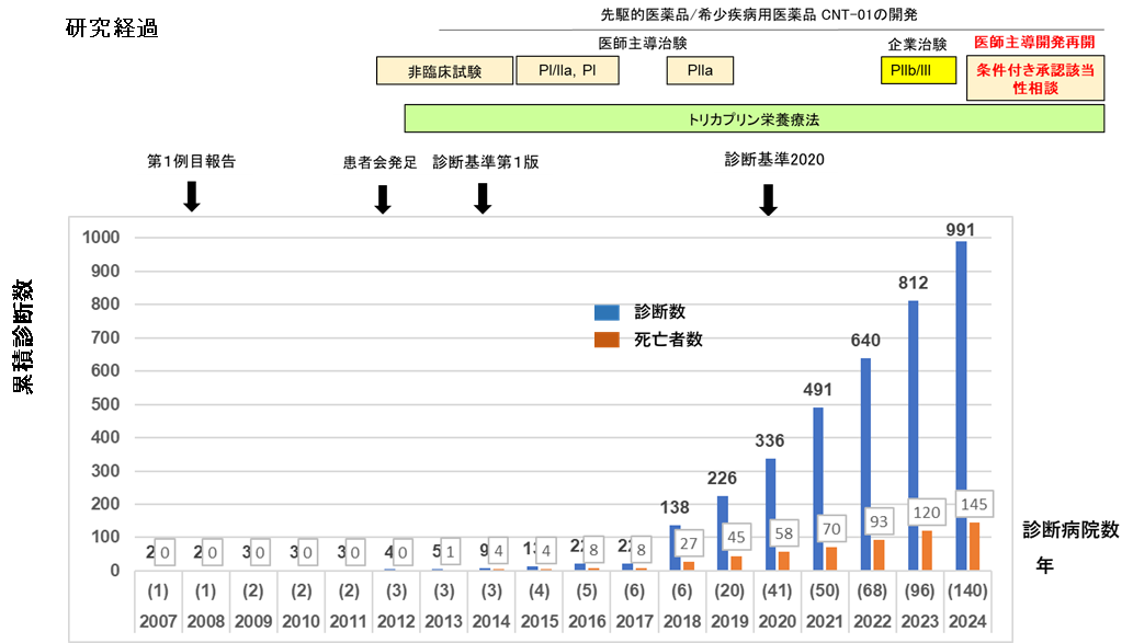 TGCV患者数・死亡数(累積)の推移