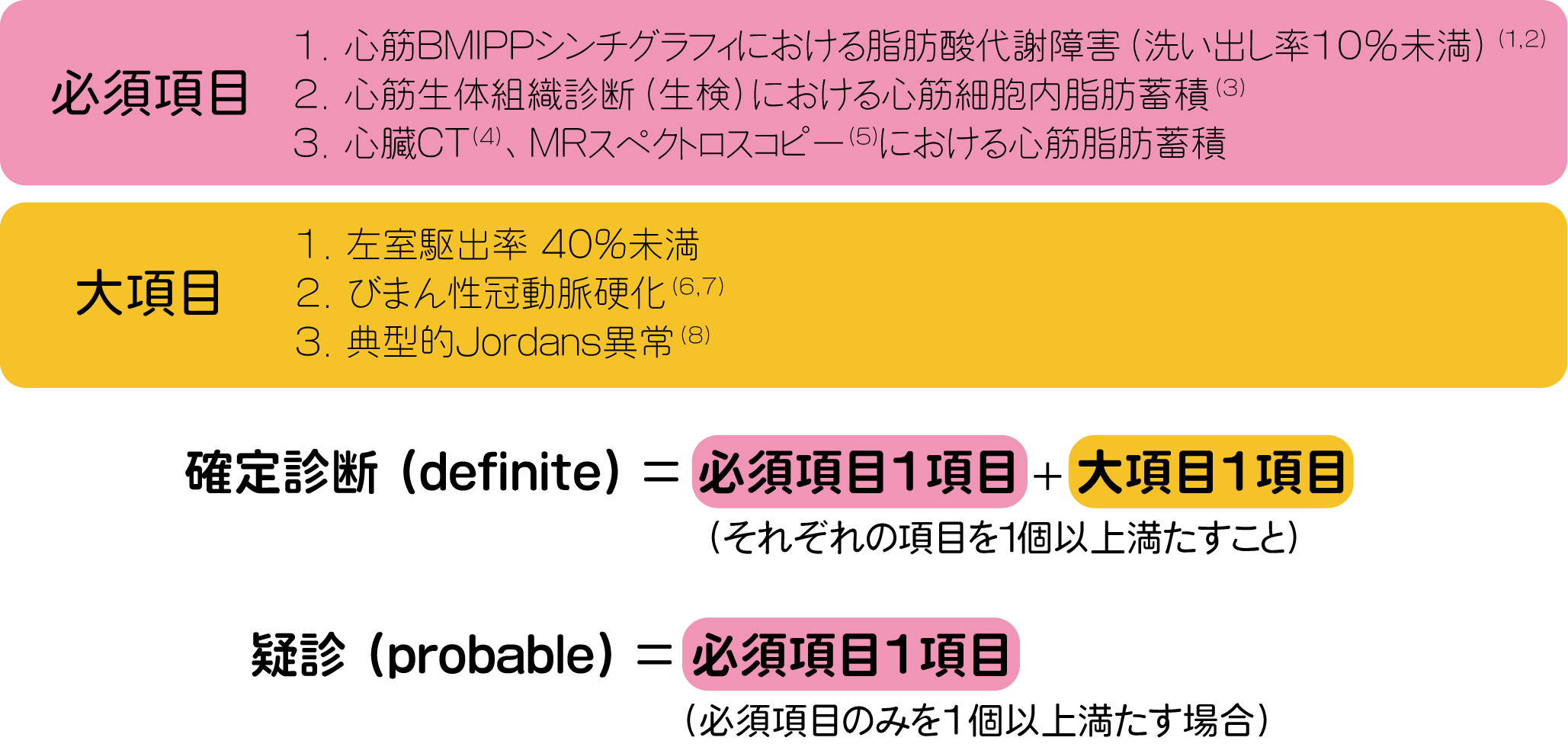 中性脂肪蓄積心筋血管症の診断基準、必須項目、大項目、確定診断、疑診