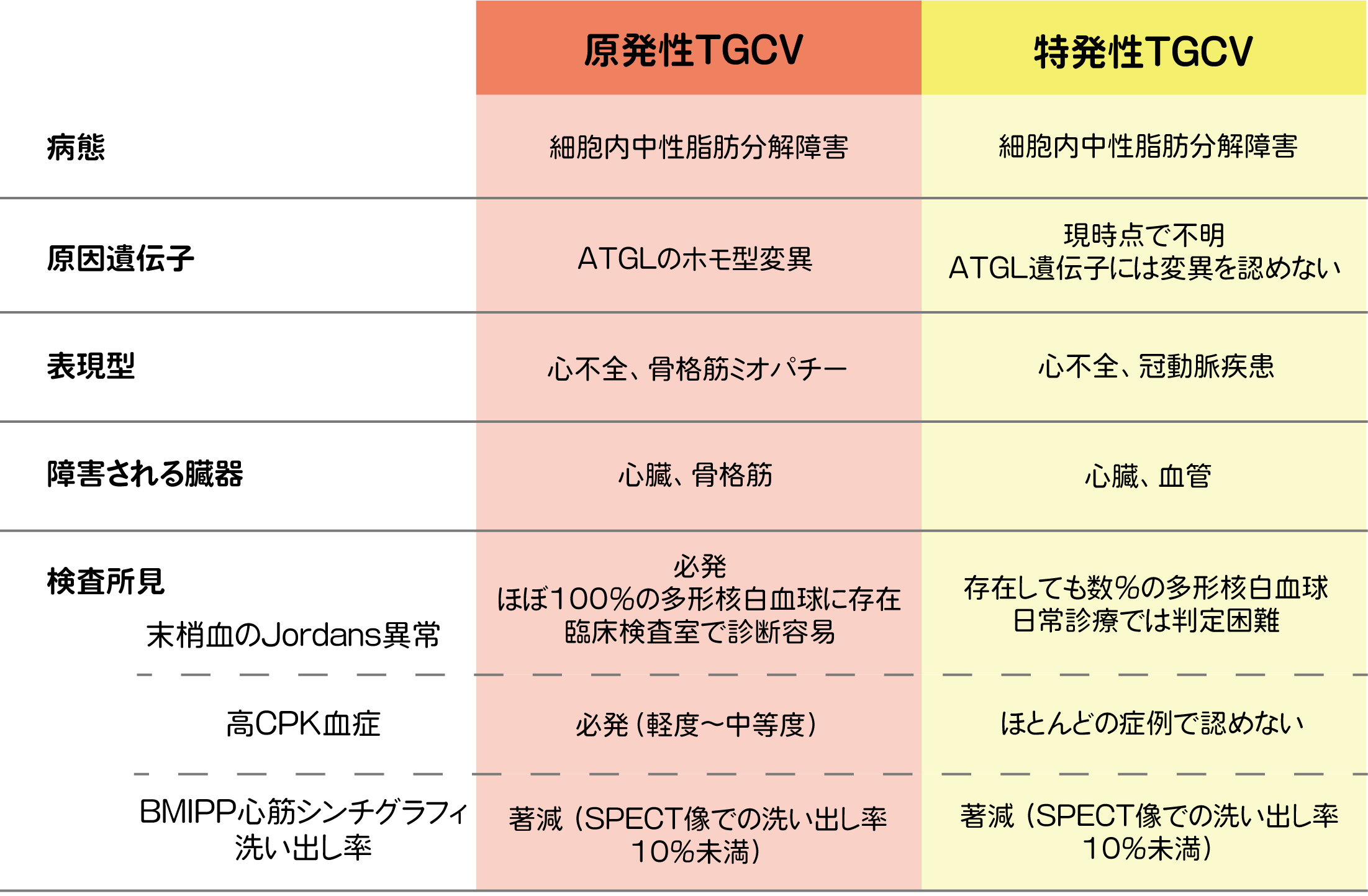 原発性TGCVと特発性TGCVの比較